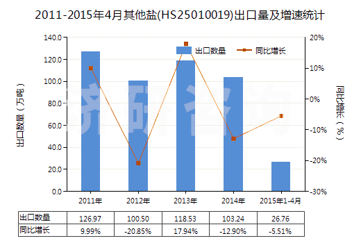 2011-2015年4月其他鹽(HS25010019)出口量及增速統(tǒng)計(jì) 2011-2015年4月其他鹽(HS25010019)出口量及增速統(tǒng)計(jì)